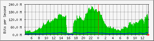 10.170.99.2_1 Traffic Graph