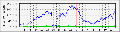 10.170.99.2_10 Traffic Graph