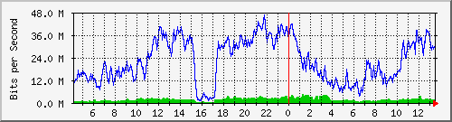 10.170.99.2_11 Traffic Graph
