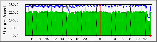 10.170.99.2_12 Traffic Graph