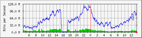 10.170.99.2_13 Traffic Graph