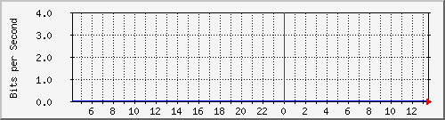 10.170.99.2_14 Traffic Graph