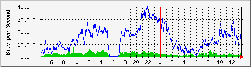 10.170.99.2_15 Traffic Graph
