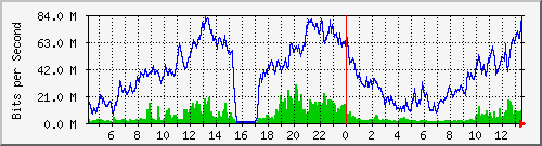 10.170.99.2_16 Traffic Graph
