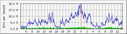10.170.99.2_17 Traffic Graph