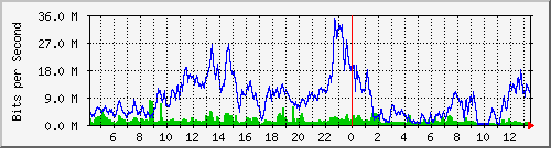 10.170.99.2_18 Traffic Graph