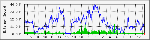 10.170.99.2_19 Traffic Graph