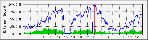 10.170.99.2_20 Traffic Graph