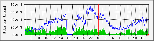 10.170.99.2_22 Traffic Graph