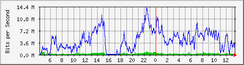 10.170.99.2_6 Traffic Graph