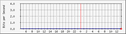 10.170.10.2_18 Traffic Graph
